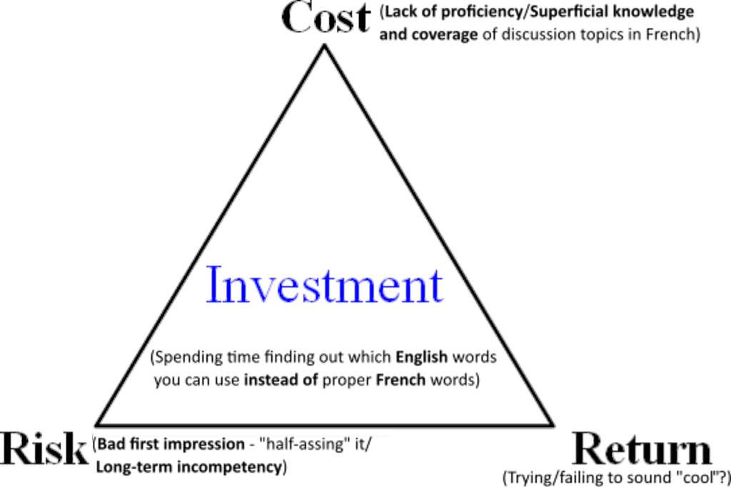 A Triangle shape with the word “Investment” in its center describing someone who is trying to use anglicisms instead of native French words. “Cost” at the top of the triangle with text “lack of proficiency and superficial knowledge”. “Risk” on the bottom left with the writing “Bad first impression and long term incompetency. “Return” at the bottom right with “Trying/failing to sound cool” under it.