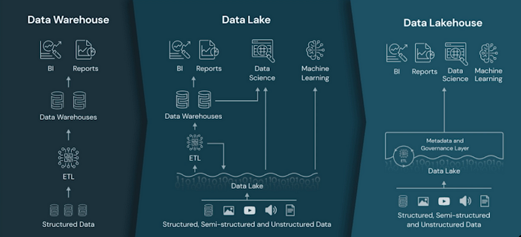 Data Warehouse X Data Lake X Data Lakehouse