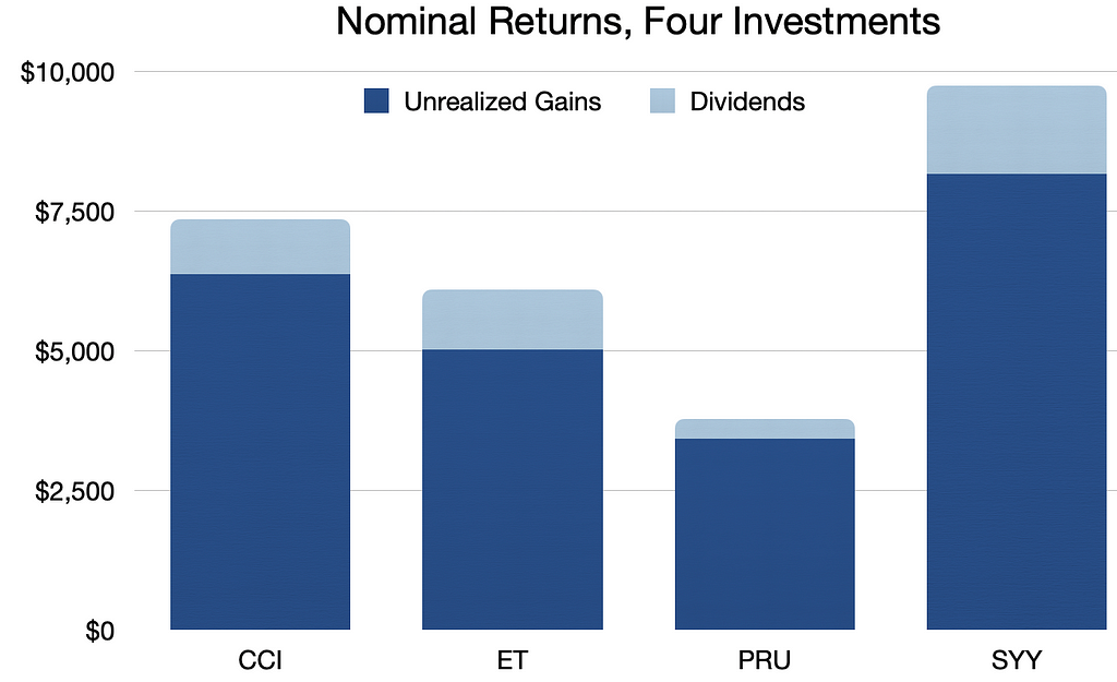 Stacked bar chart showing unrealized gains and dividends four different investments: Crown Castle International; Energy Transfer; Prudential Financial; and Sysco food corporation