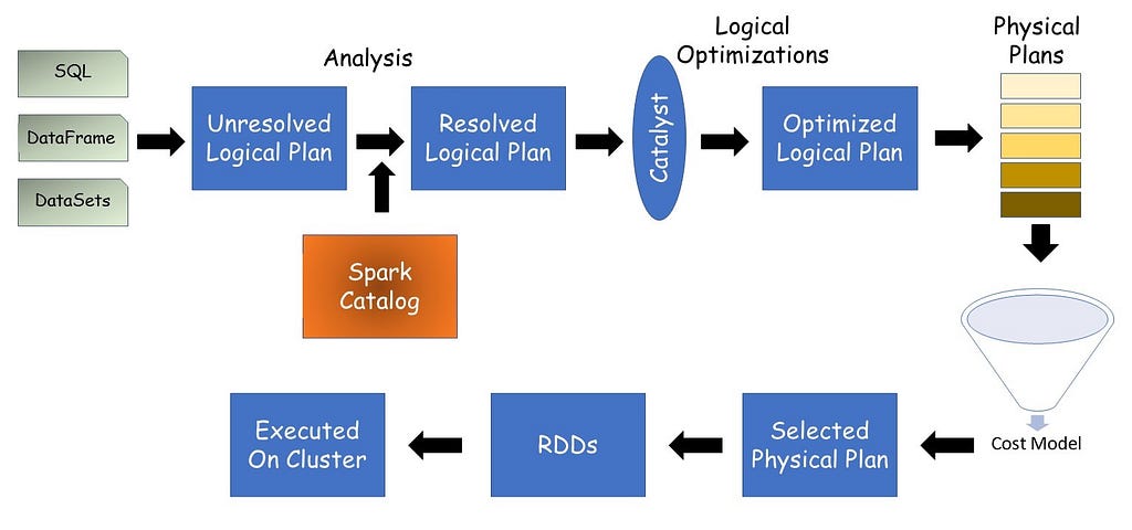 Diagram showing various stages from Logical to Physical Plan creation