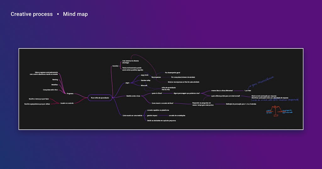 Mind map with several related words. At the center, we started thinking about ideas based on the sentence: Fluxo trilha de aprendizado (translating: learning path flow)