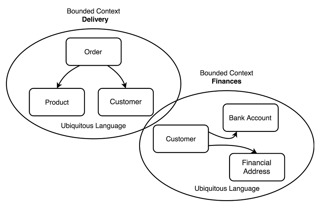DDD can divide an ecommerce in the the delivery context with order, product and customer and the finance context.