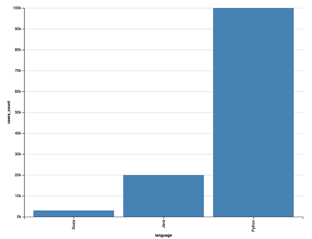 How To Visualize Spark Dataframes In Scala | LaptrinhX