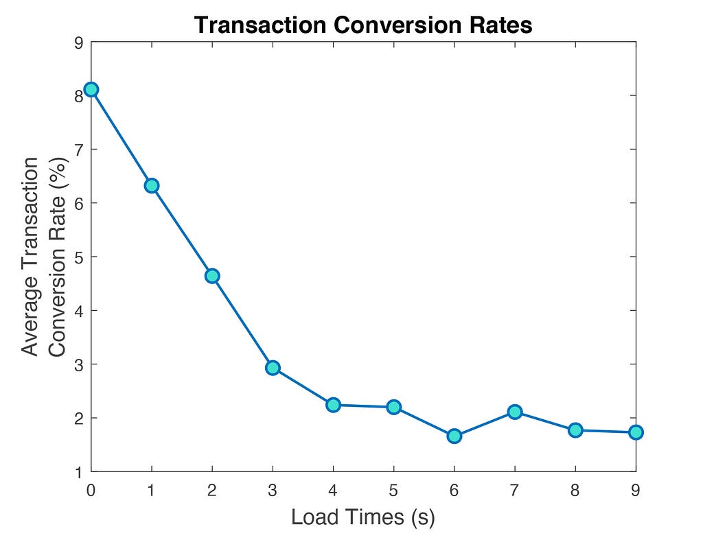 conversion rate load time statistic