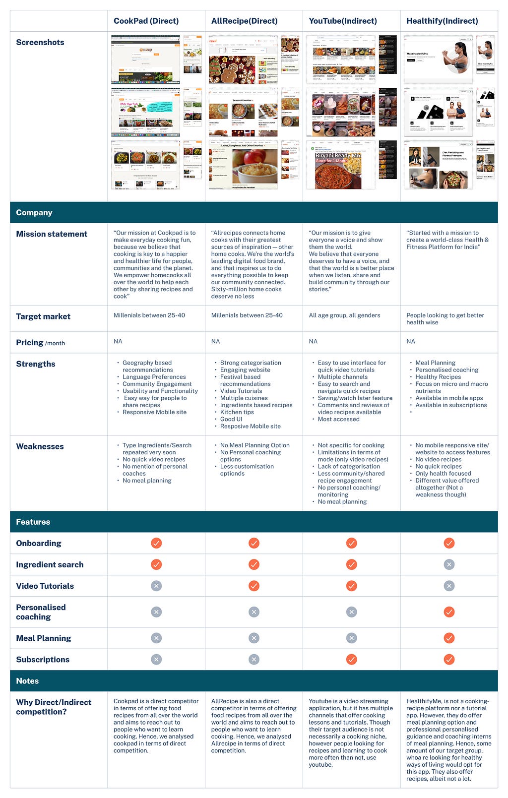 Competititve Analysis image featuring the pros and cons of cookpad, allrecipes, healthify and youtube apps