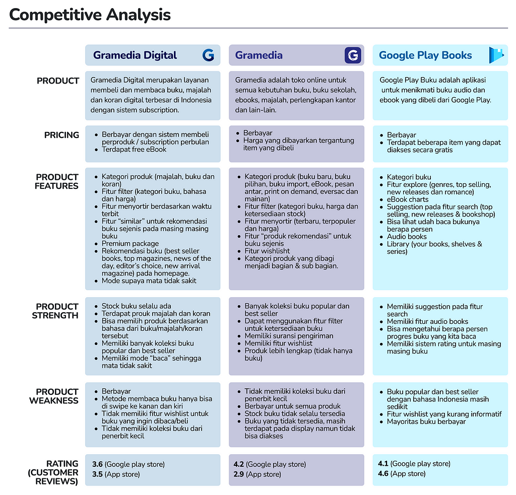 Competitive analysis of Gramedia, Gramedia digital and Google play books