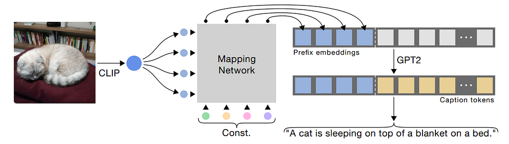 ClipCap architecture: mapping CLIP embeddings to GPT2 prefix embeddings (source)