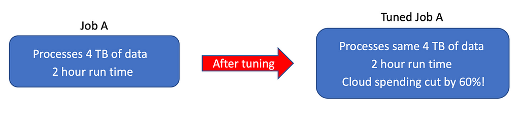 Image of a comparison between one job and a tuned job. The tuned job cut cloud spending by 60%