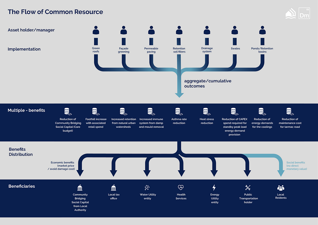 Diagram illustrating the flow of common resource and how it can benefit multiple actors involved
