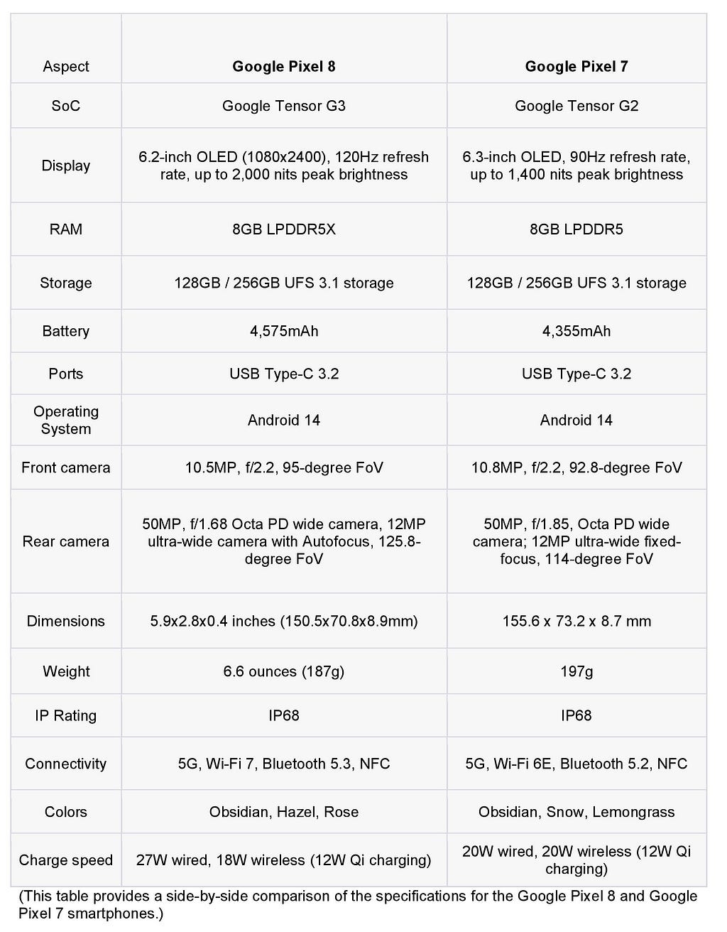 Spec Comparison for Pixel 7 Vs Pixel 8