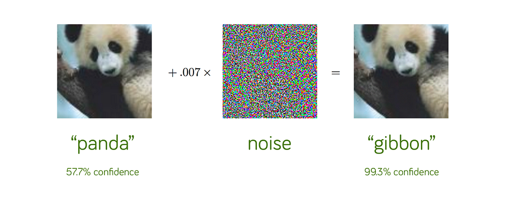 Figure 2 : (à gauche) l’image original classifiée “panda” par un modèle de Machine Learning, (au centre) l’ajout d’une très p