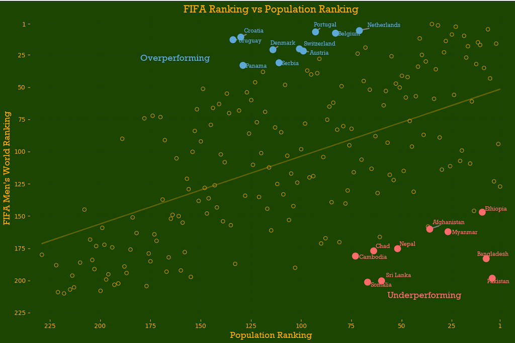 FIFA Ranking vs Population Ranking