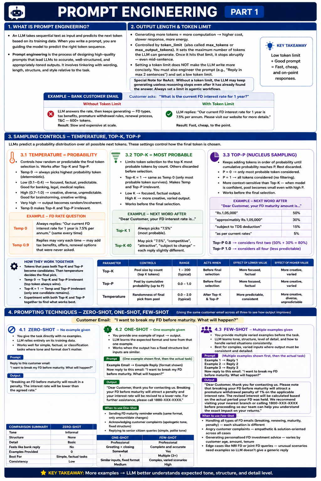 Prompt Engineering End to End in a Cheat Sheet