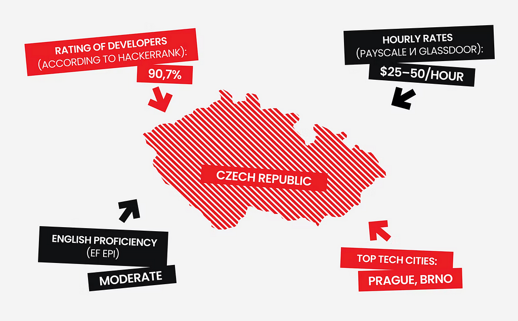 Стоимость разработки в Чехии