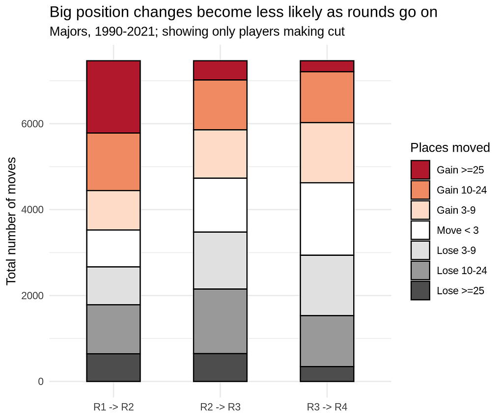 Plot showing size of player position changes between rounds of golf major competitions