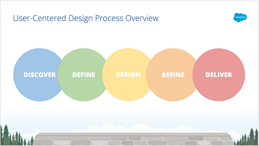 User Centered Design Process Overview: Discover, Define, Design, Refine, Deliver
