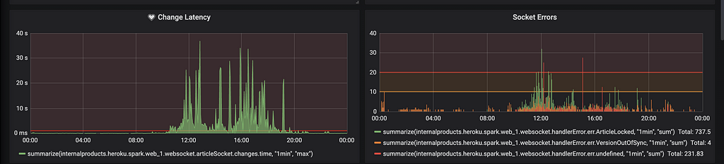 Screenshot of Grafana — with a chart showing that the latency of changes saving was increasing
