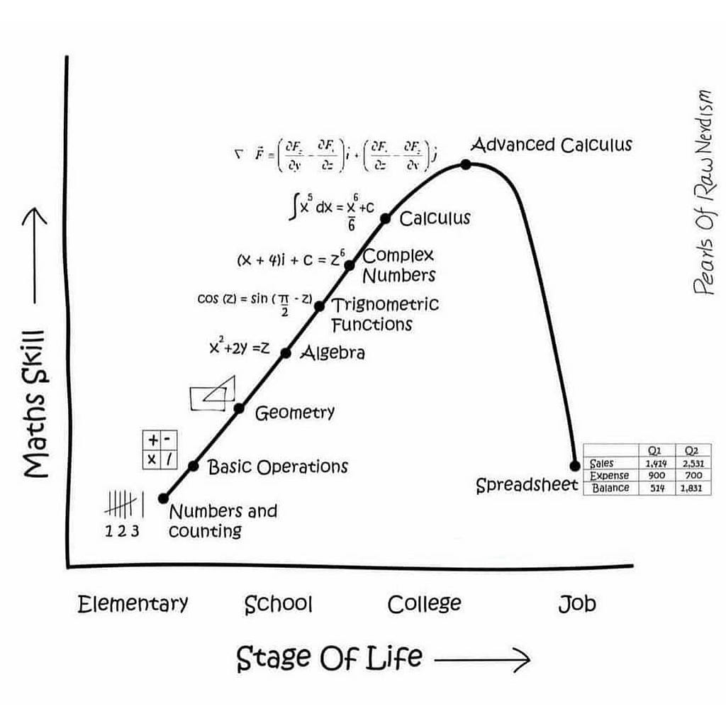 Maths skills vs stage of life