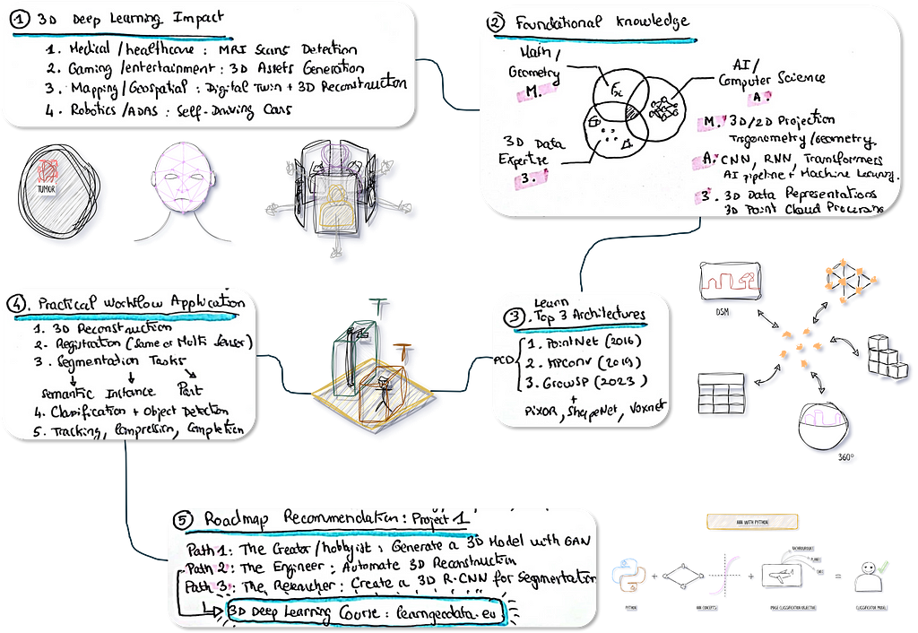Roadmap to Learn 3D Deep Learning. Image by Florent Poux