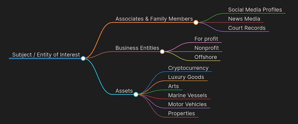 Diagram illustrating a focused OSINT investigation for money laundering and sanctions evasion, highlighting connections between a subject of interest, associated entities, and various assets.