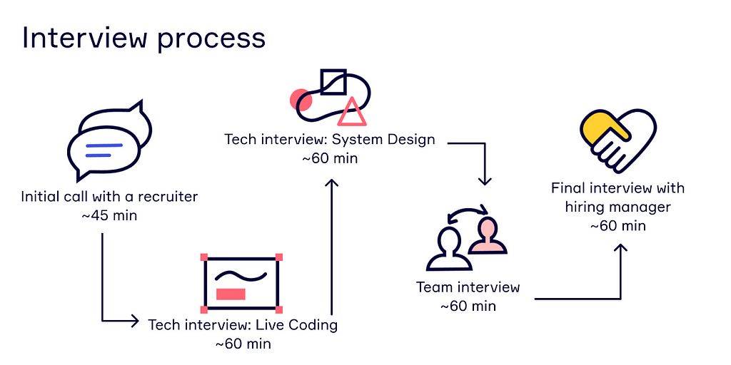 A graphic titled “Interview process,” with steps outlined in order: Interview with a recruiter, ~45 min; Tech interview: Live Coding, ~60 min; Tech interview: System Design, ~60 min; Team interview, ~60 min; Final interview with hiring manager, ~60 min