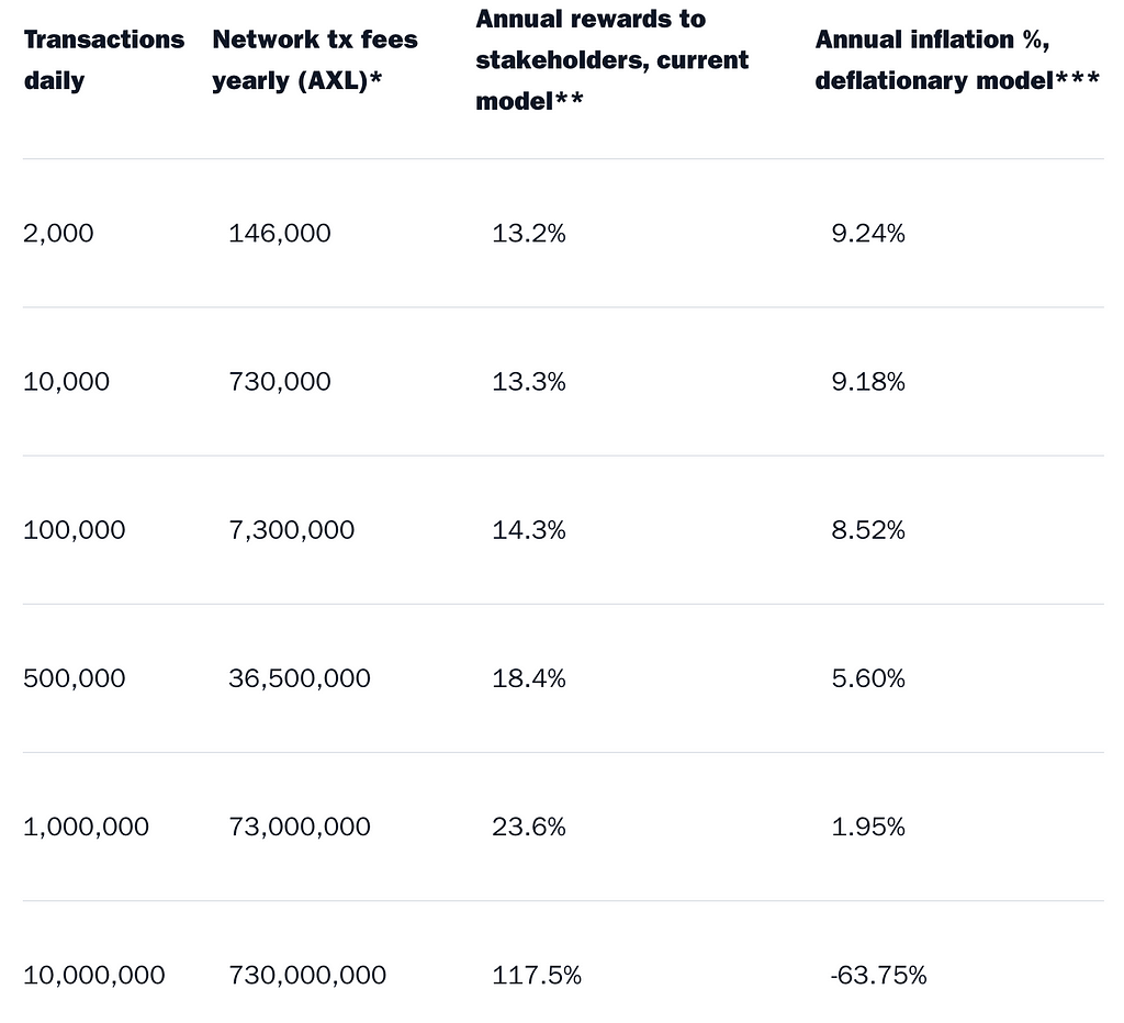 Table showing impact of tokenholder distribution vs. deflationary models in Axelar network fee markets.