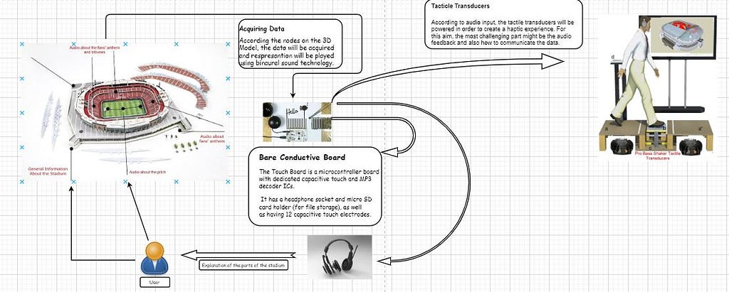 A picture shows a sketch of the first prototype. It includes sketch of football stadium, picture of nodes and headset.