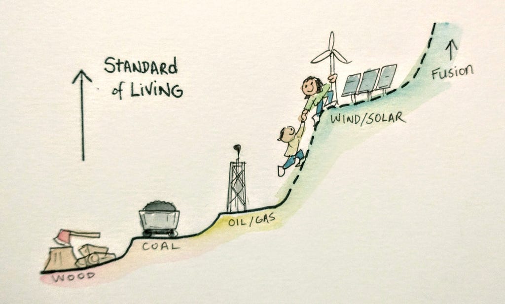 2 people climbing a stepped hill, from wood to coal to oil/gas to wind /solar, with fusion beyond. An up arrow is labeled Standard of Living