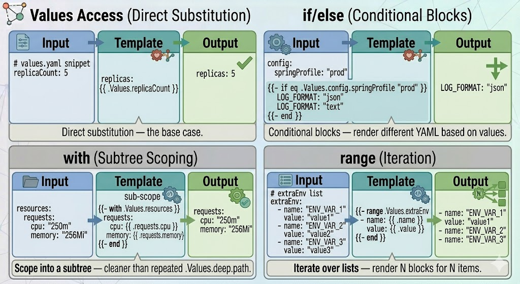 Helm Values and Templating: One Chart, Every Environment