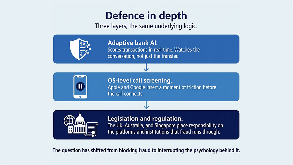 A three-layer stacked infographic titled “Defence in depth.” Layer one: Adaptive bank AI watches the conversation, not just the transfer. Layer two: OS-level call screening inserts friction before the call connects. Layer three: Legislation places responsibility on platforms and institutions. Caption: “The question has shifted from blocking fraud to interrupting the psychology behind it.”