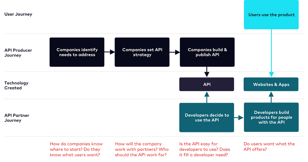 Service blueprint showing the people within the API value chain.