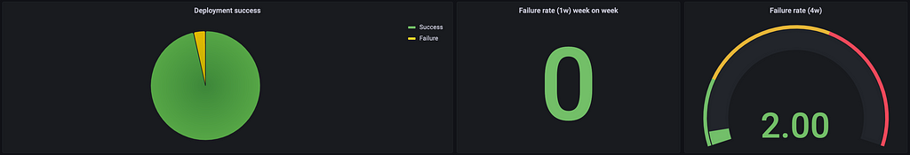 This screenshot depicts a row of three metrics for the failure rate. It shows only two failed deployments for a four-week period.