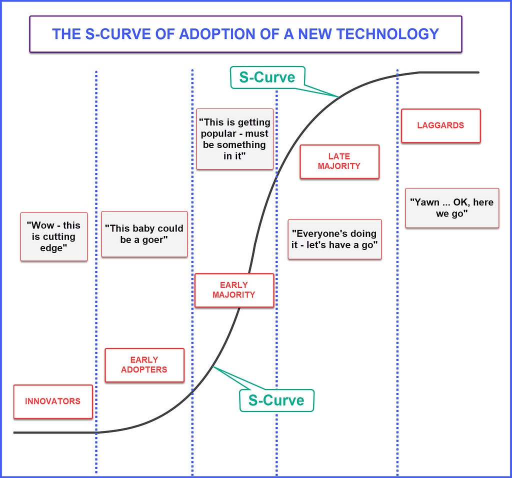 The s-curve showing the adoption pathway of a new technology