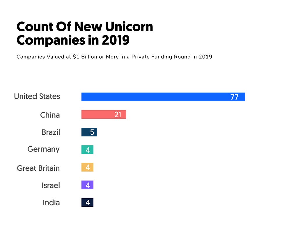 Count of New Unicorn Companies in 2019