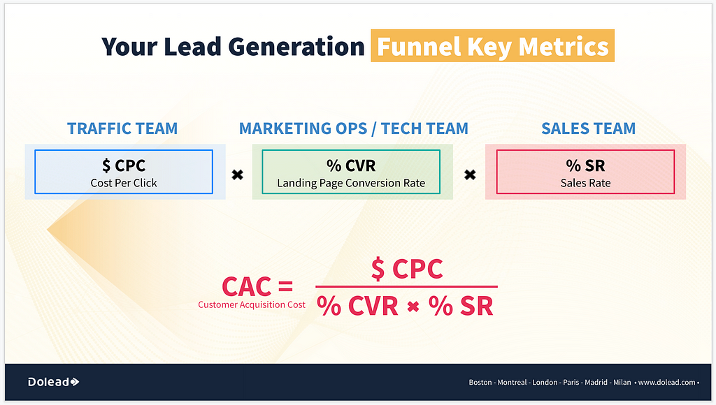Your Lead Generation Funnel Key Metrics & Teams — Dolead