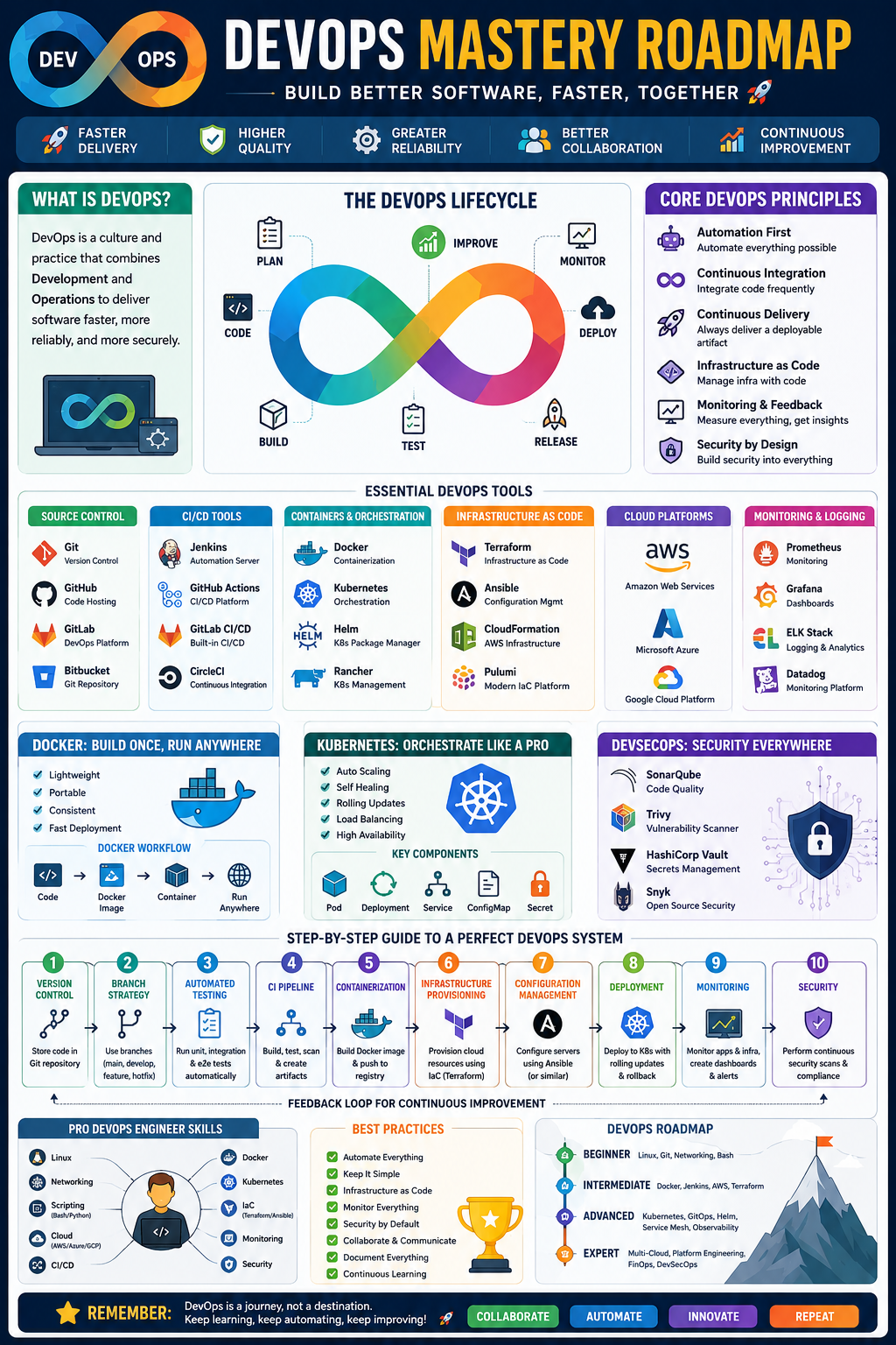 DevOps Mastery Roadmap: How to Become a Pro DevOps Engineer in 2026