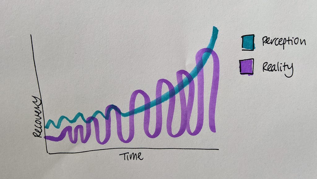 A graph showing recovery as a roller coaster for reality and a hockey stick for perception over time