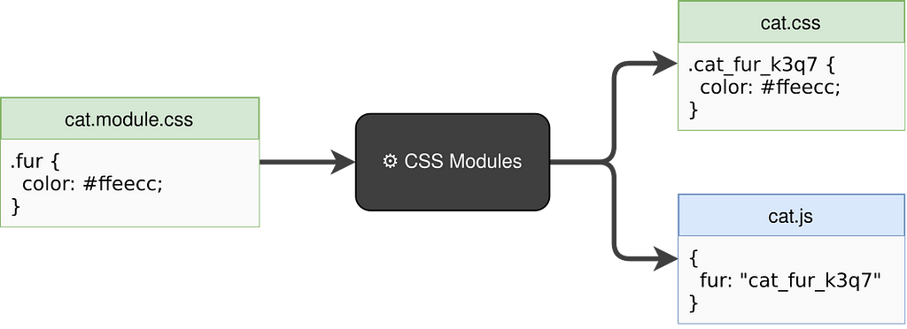 CSS Modules transforming CSS