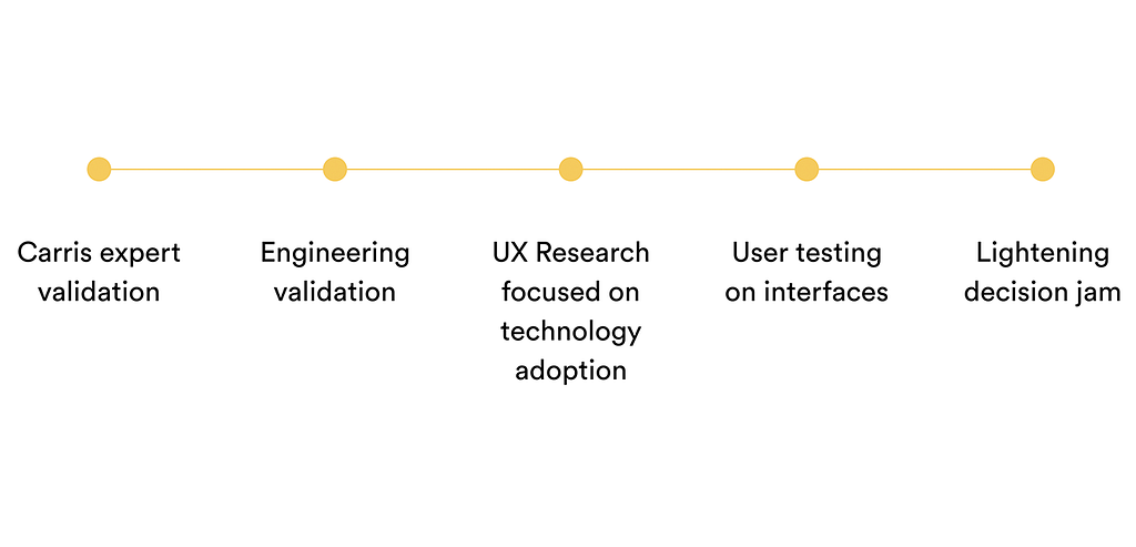 Follow-up: carris expert validation, engineering validation, UX reasearch focused on technology adoption, user testing on int