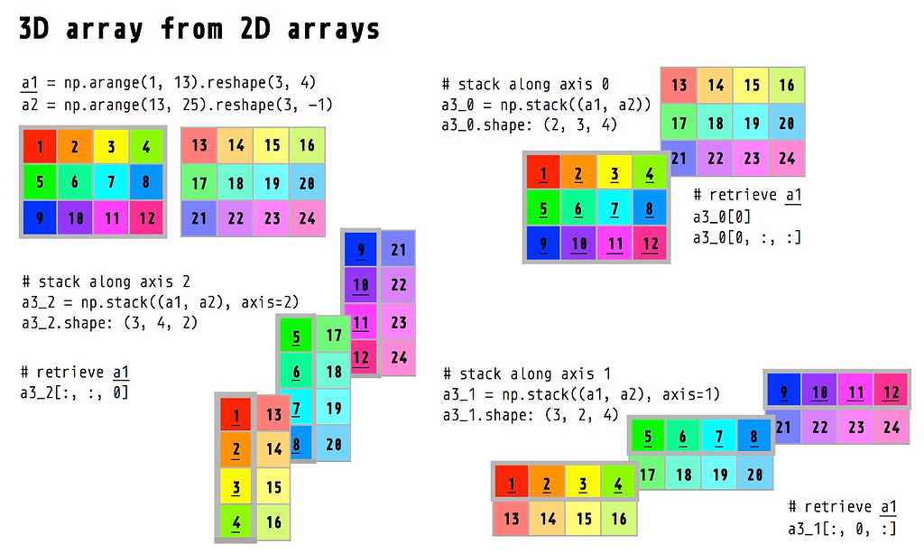 Reshaping numpy arrays in Python — a step-by-step pictorial tutorial ...