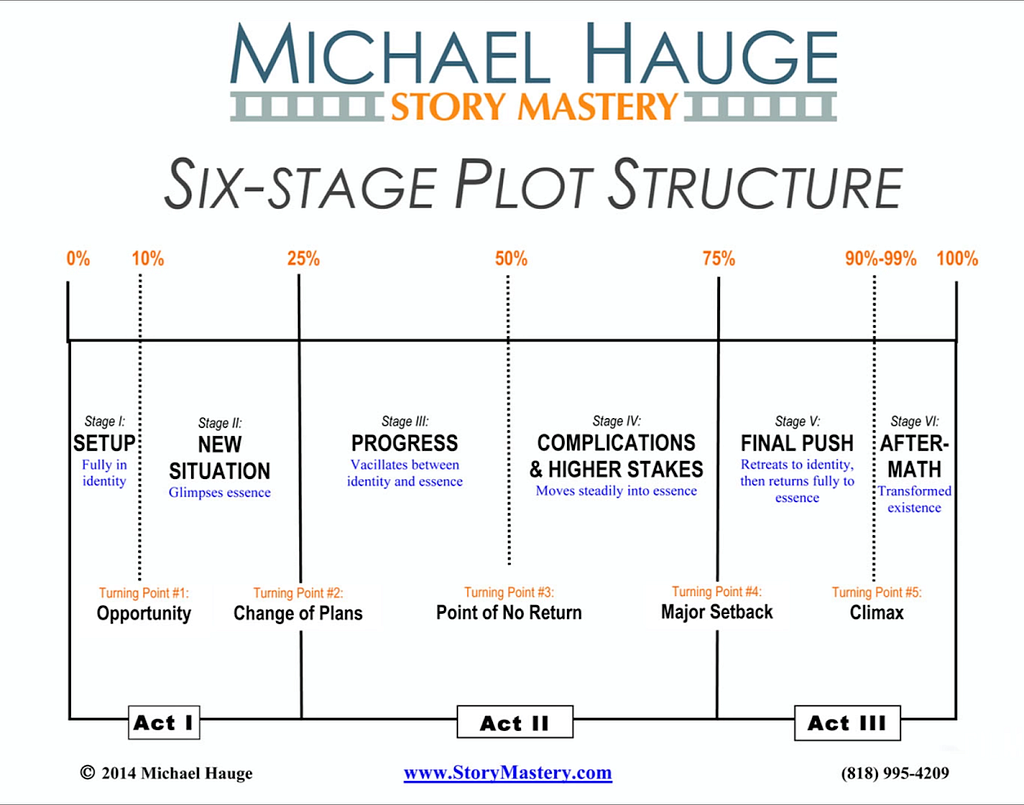 A plot structure.