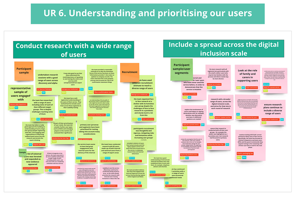 Miro board showing grouped post-it notes under the title ‘Understanding and prioritising our users’ and sub categories ‘Conduct research with a wide range of users’ and ‘Include a spread across the digital inclusion scale’