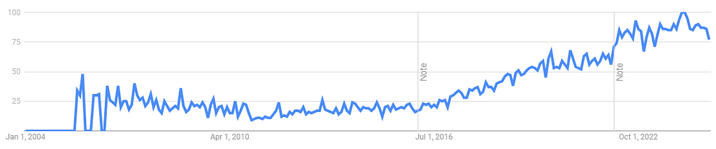 Graph of search frequency for the term data strategy showing a steady increase since 2010.