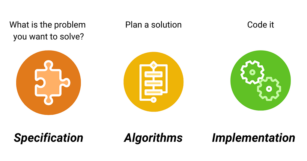 An approach to creating digital solutions by specifying a problem, creating an algorithm and implementing a solution