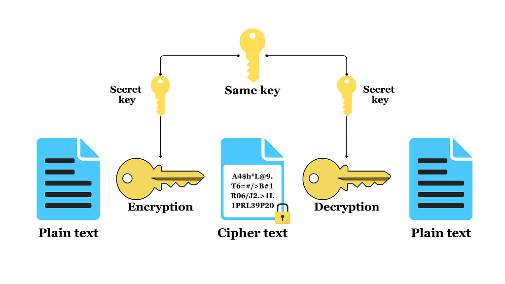A diagram that shows how symmetric encryption is performed. It uses the same secret key for encryption and decryption. It shows how a plain text is encrypted to a cipher text, and later decrypted to a plain text.