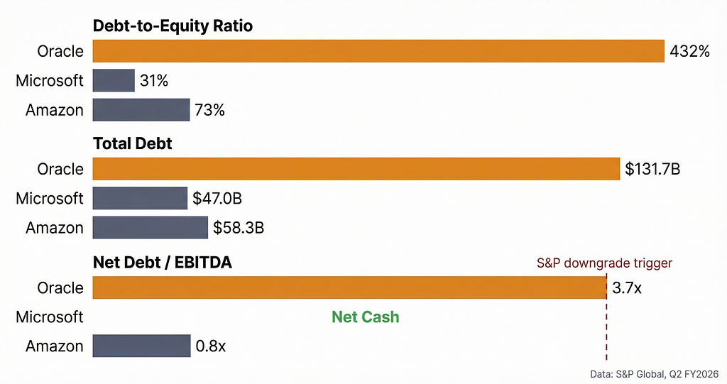 Horizontal bar chart comparing Oracle’s 432% debt-to-equity ratio against Microsoft’s 31% and Amazon’s 73%, with total debt and leverage.