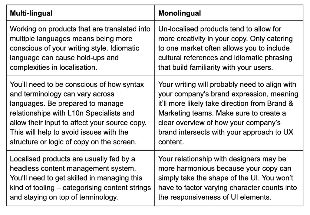 Multi: Idioms can cause problems in localisation. Build relationships with localisation teams to understand the mechanics of language and how to structure your own copy logically. Get comfortable with tooling like headless content management systems. Mono: Your writing can be more creative. Align with your brand team. You’re less likely to have back-and-forths with designers about responsiveness of screens.