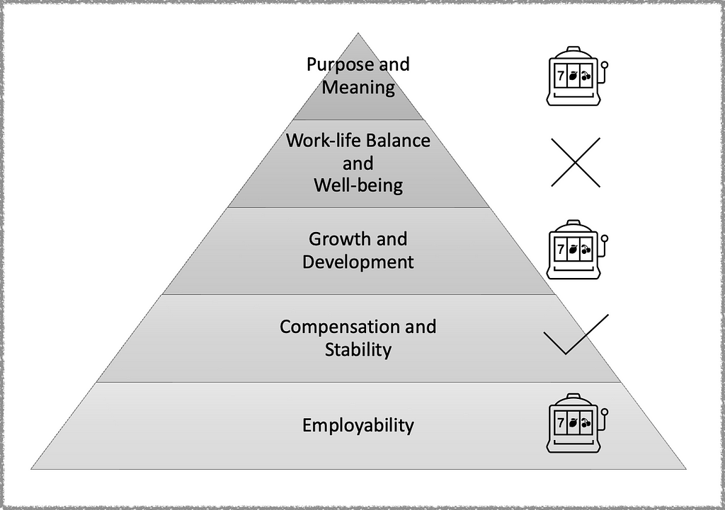 Pyramid diagram with five layers, from top to bottom: “Employability,” “Compensation and Stability,” “Growth and Development,” “Work-Life Balance and Well-Being,” “Purpose and Meaning.” The “Employability,” “Compensation and Stability,” and “Growth and Development” layers have a slot machine next to them. The layer for “Compensation and Stability” has a checkmark next to it, while the “Work-Life Balance and Well-Being” layer has a fail symbol next to it.