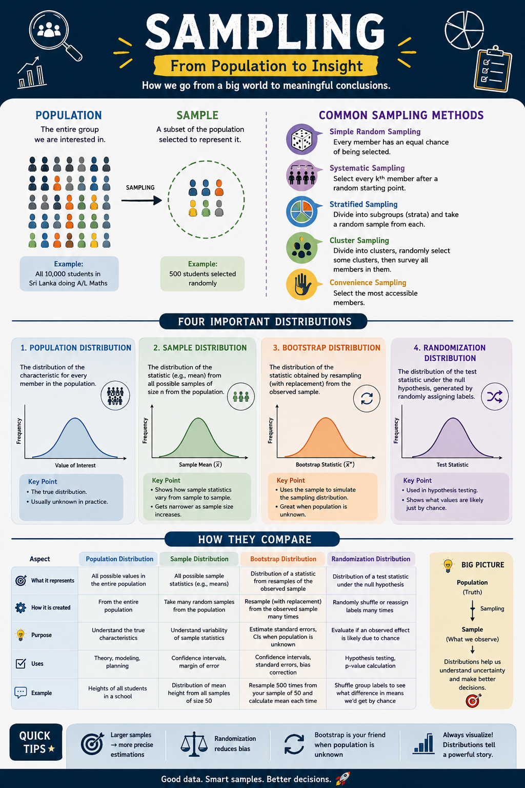 Understanding Statistical Distributions Through One Simple Story