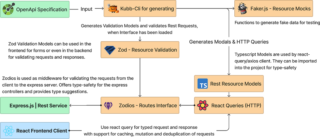 Generating models, controller interfaces and validation logic (Logos are under trademark and belong to the respective owners)